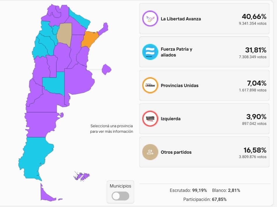 libertaeredeju's tweet image. Meine Buben es war ein Erdrutschsieg für Milei. Damit bekommt er die Sperrminorität zusammen. Der Kirchnerismus wurde besiegt.