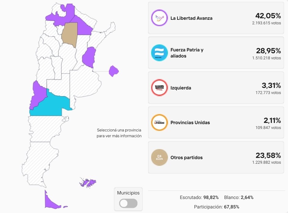 libertaeredeju's tweet image. Meine Buben es war ein Erdrutschsieg für Milei. Damit bekommt er die Sperrminorität zusammen. Der Kirchnerismus wurde besiegt.