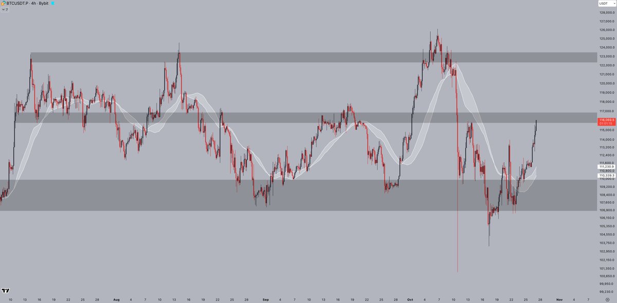 #Bitcoin is still in the same range.

Held the range lows, formed higher lows, and now a local higher high too.

Slamming straight into $115-117k resistance area. Flip it back into support, and bulls are back in business.

Fingers crossed!