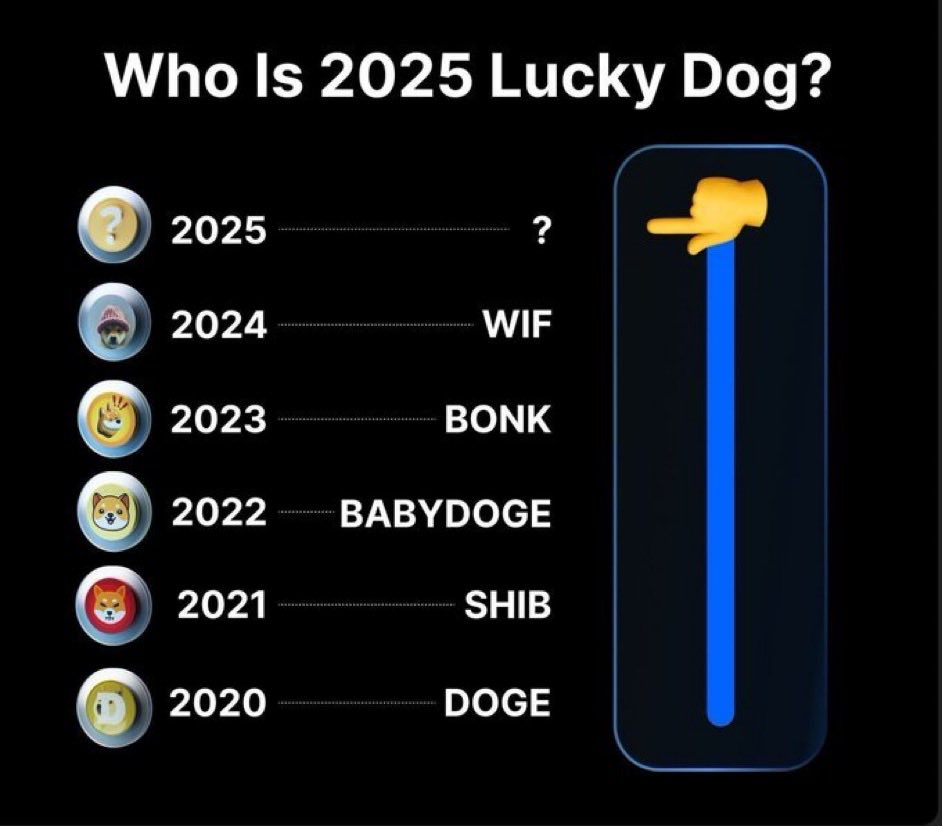 CryptoComm7's tweet image. After #DOGE, #SHIB, $DROVER , $PEPE , $WIF , #BABYDOGE , #BONK , and #WIF, who will be the lucky dog-themed #Memecoin of 2025?

Share your thoughts in the comments below!