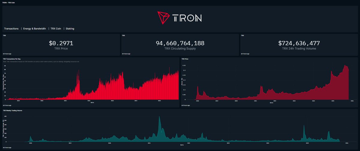 JackSSS_ETH's tweet image. Trondao $0.30 Triumph 94.7B TRX, $724M Volume & the Dawn of Global Finance.
Số liệu của Tron được @nansen_ai thể hiện đang cực kỳ mạnh mẽ!
$TRX giao dịch ở mức $0.2971 – tăng trưởng ổn định từ đáy 2018, với biểu đồ giá đỏ rực rỡ từ 2019-2025 cho thấy…