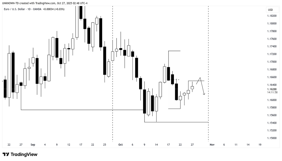 unknowntrader66's tweet photo. Daily Outlook - EU

- Taking Friday's candle as CRT 
- Short term DOL = CRT high
- Dealing range identified
- Expecting "Monday or Tuesday" to be HOTW.

Like and repost" 20 " and i'll share trade opportunities throughout this week.. https://t.co/f8gC0zlS5A