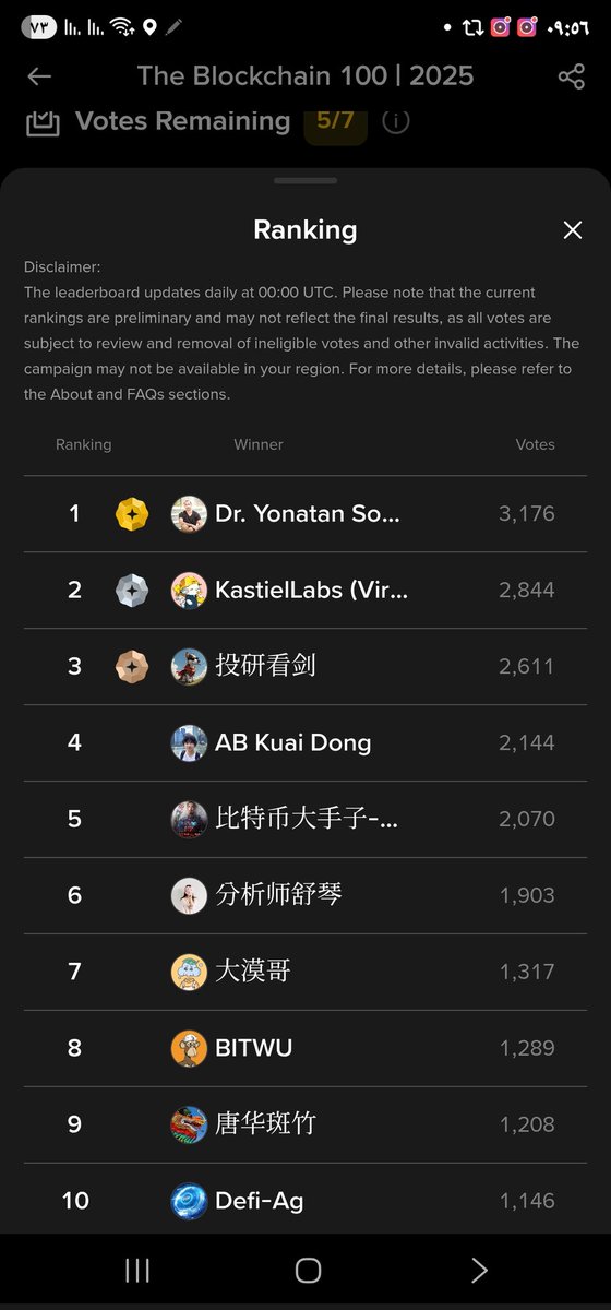 🔥 #DrYonatanSompolinsky (<a href="/hashdag/">Yonatan Sompolinsky</a>), founder of #Kaspa, is now 🥇 #1 in Binance’s #Blockchain100 | 2025 with 3,176 votes! 💎
The race is tight — every #vote counts!
His success is #Kaspa’s success — it’s OUR success! 💪⚡
🗳️ app.binance.com/uni-qr/cact25u…