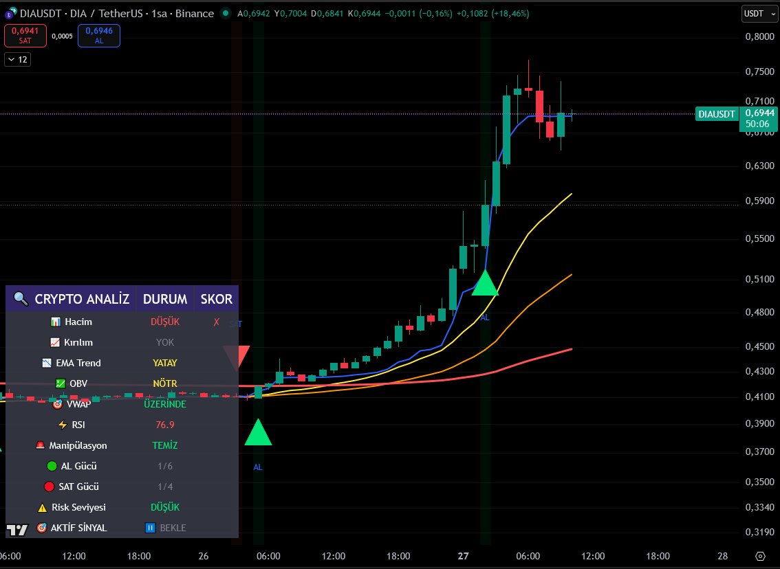 Kazanıyoruz
İndikatörü hala kullanmayan varsa ;
DM den mesaj atsın.
tamamen ücretsiz.
Kullanan kullanmayana duyursun...
Kusur aramayın. Dostlarınıza söyleyin paylaşın paylaştırın. RT edin beğenin. 
Sözümüzün arkasındayız. Kazanacaksınız!
