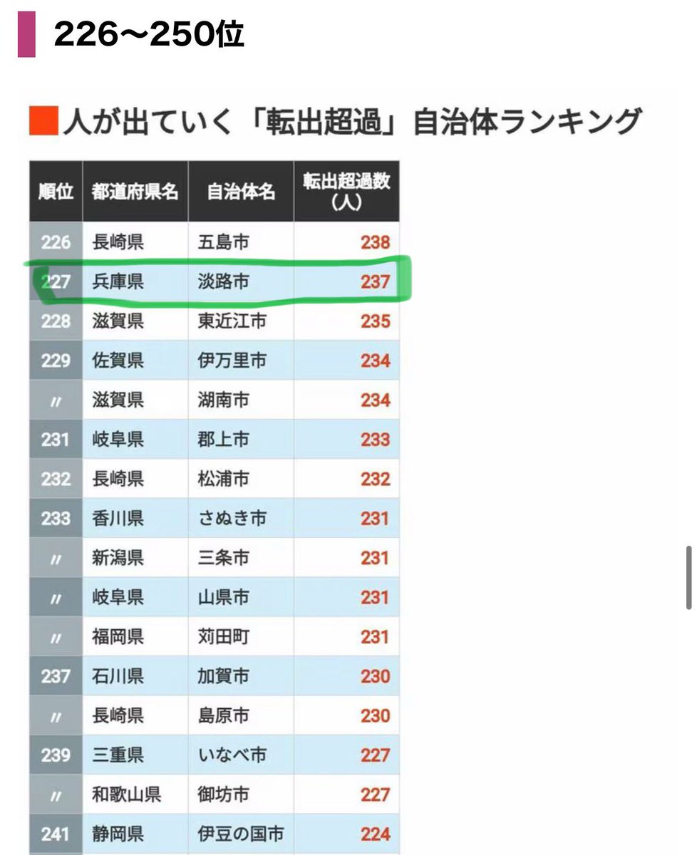 2024年の転出超過自治体ランキング。
洲本市は人口規模で全国600位程度ですが、転出超過数では183位。
人口同規模のお隣の南あわじ市(208位)・淡路市(227位)も比較的高く、淡路島全体で転出超過傾向です。
淡路島の良さを知る者として魅力を発信して行きたいと思います。