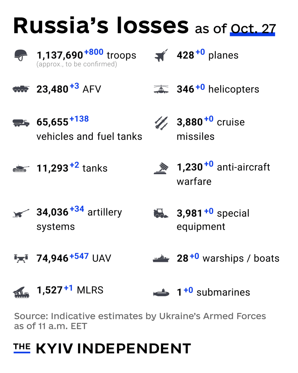 KyivIndependent's tweet photo. These are the indicative estimates of Russia’s combat losses as of Oct. 27, according to the Armed Forces of Ukraine. https://t.co/XxNRmyctED