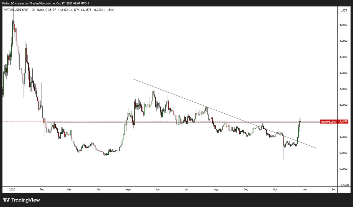 Pedr0_DC's tweet image. Finally, $VIRTUAL have awakened after months of a bearish trend.

During that whole time, only a few Virtuals projects stayed alive, building, developing, and keeping attention.

One of them was $PREDI.

Now that the entire Virtuals ecosystem is gaining traction, $PREDI should be…