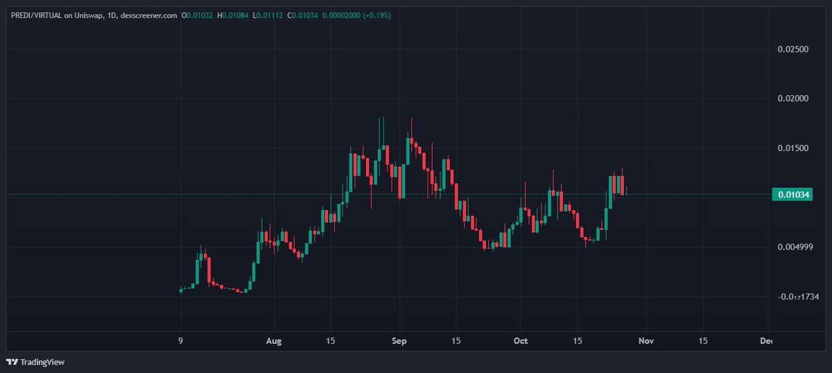 Pedr0_DC's tweet image. Finally, $VIRTUAL have awakened after months of a bearish trend.

During that whole time, only a few Virtuals projects stayed alive, building, developing, and keeping attention.

One of them was $PREDI.

Now that the entire Virtuals ecosystem is gaining traction, $PREDI should be…