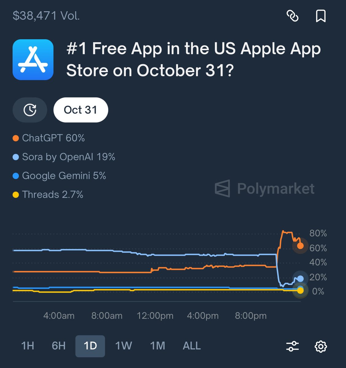predictorgabe's tweet image. Chat Gpt just overtook Sora on the App Store, crazy flip on Polymarket!

Unfortunately your boy got rekt.