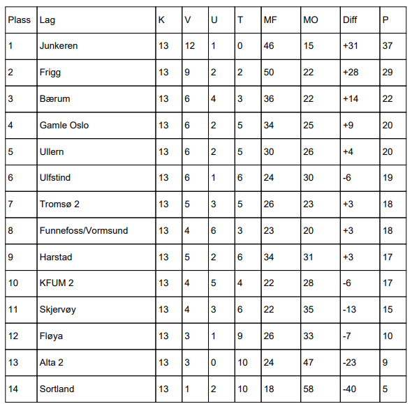 Bra høstsesong av <a href="/FUVO061224/">FUVO IL</a>. Nå sparer de enorme reisekostnader som gir de grunnlag til å beholde laget, og da sette seg i posisjon som klare favoritter til opprykk fra 4. divisjon 2026.