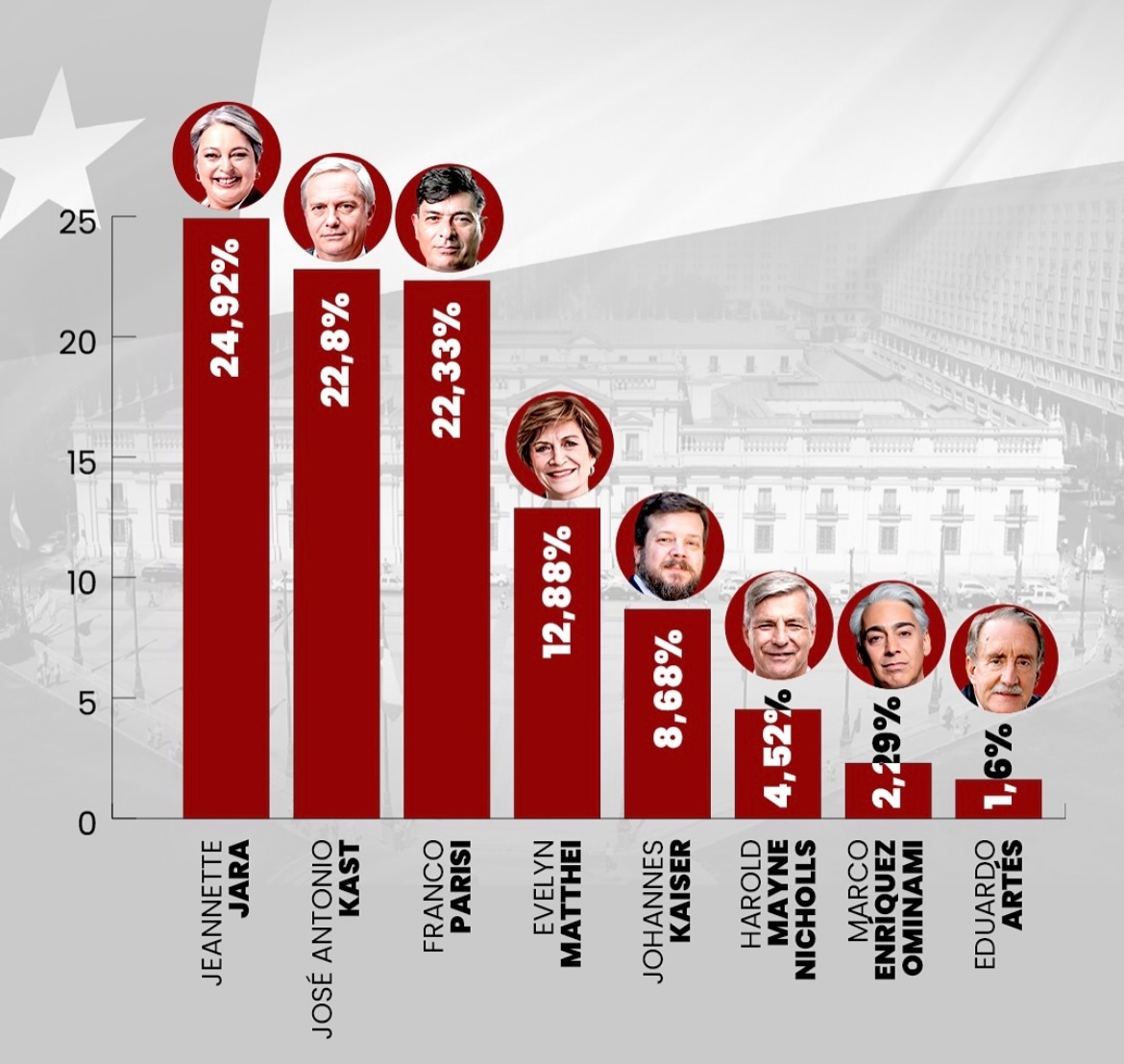 ATENCIÓN! 🔴🔴🔴🔴

ASÍ QUEDAN LAS ENCUESTAS LUEGO DEL DEBATE!! 

NADA ESTÁ DEFINIDO SEÑORES 🔥🔥🔥🔥🔥 

#ElDebate13