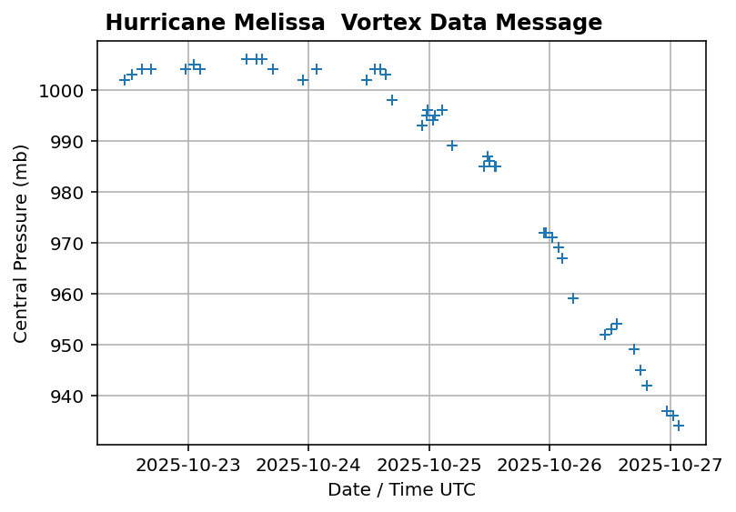 #Melissa recon pass at 0138Z ...