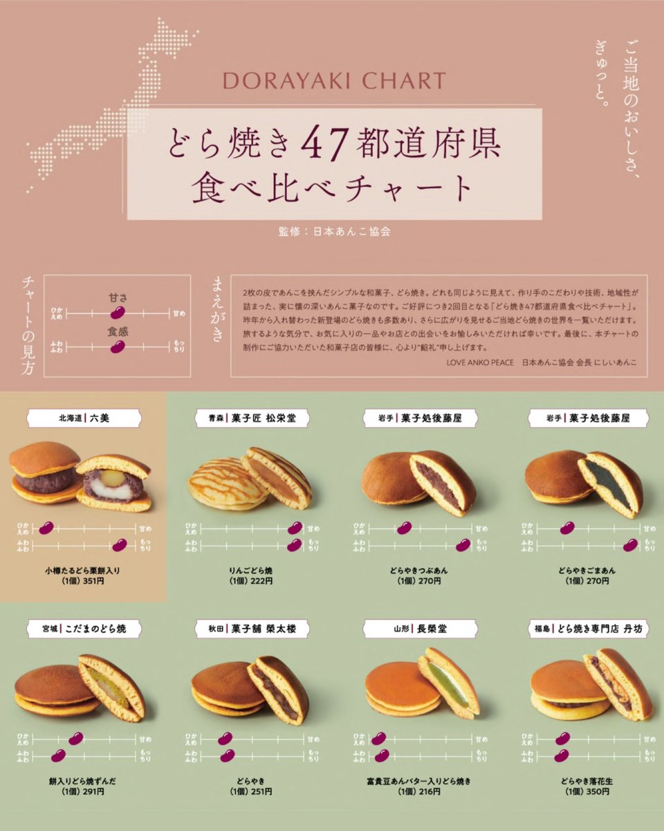 hankyu_event's tweet photo. 📢第11回時をかけるあん
10/29(水)からスタート‼️

今年も #日本あんこ協会 監修の全都道府県 #どら焼き チャートを作成いたしました❣️（ｳﾒ）
https://t.co/M42Mz2hGNV

#阪急うめだ本店
#時をかけるあん https://t.co/VkoZLbQDcv