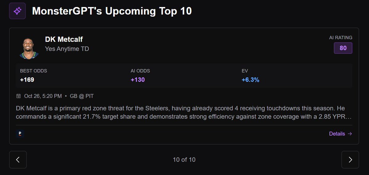 carsoncantcode's tweet image. There were 3 Sunday night Football Picks available on the MonsterGPT Top 10 for the late slate, and All 10 of them cashed ✅