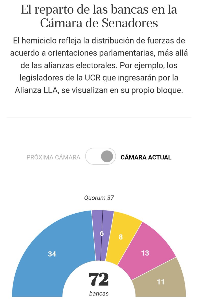 ElLoboDeX's tweet image. De 36 M habilitados para votar hubo 12 M que no fueron:

No votan a Milei
No tienen esperanza en el PJ

Prov Unidas fracaso total
El FIT hace una excelente votación.

📷 [En imagen composición del Senado y Diputados antes/después] LLA debe negociar con gobernadores.