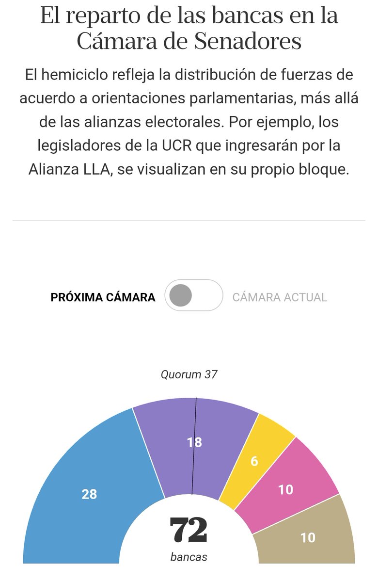 ElLoboDeX's tweet image. De 36 M habilitados para votar hubo 12 M que no fueron:

No votan a Milei
No tienen esperanza en el PJ

Prov Unidas fracaso total
El FIT hace una excelente votación.

📷 [En imagen composición del Senado y Diputados antes/después] LLA debe negociar con gobernadores.