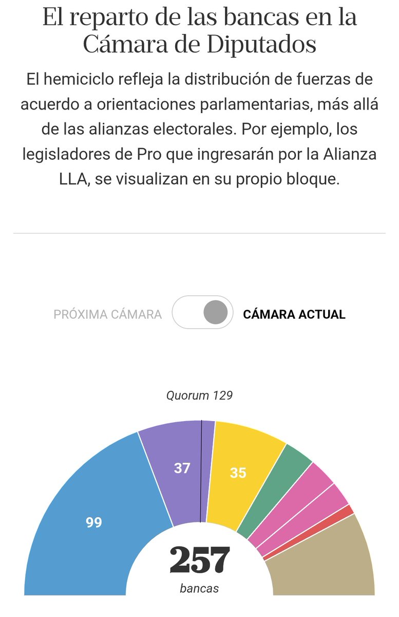 ElLoboDeX's tweet image. De 36 M habilitados para votar hubo 12 M que no fueron:

No votan a Milei
No tienen esperanza en el PJ

Prov Unidas fracaso total
El FIT hace una excelente votación.

📷 [En imagen composición del Senado y Diputados antes/después] LLA debe negociar con gobernadores.