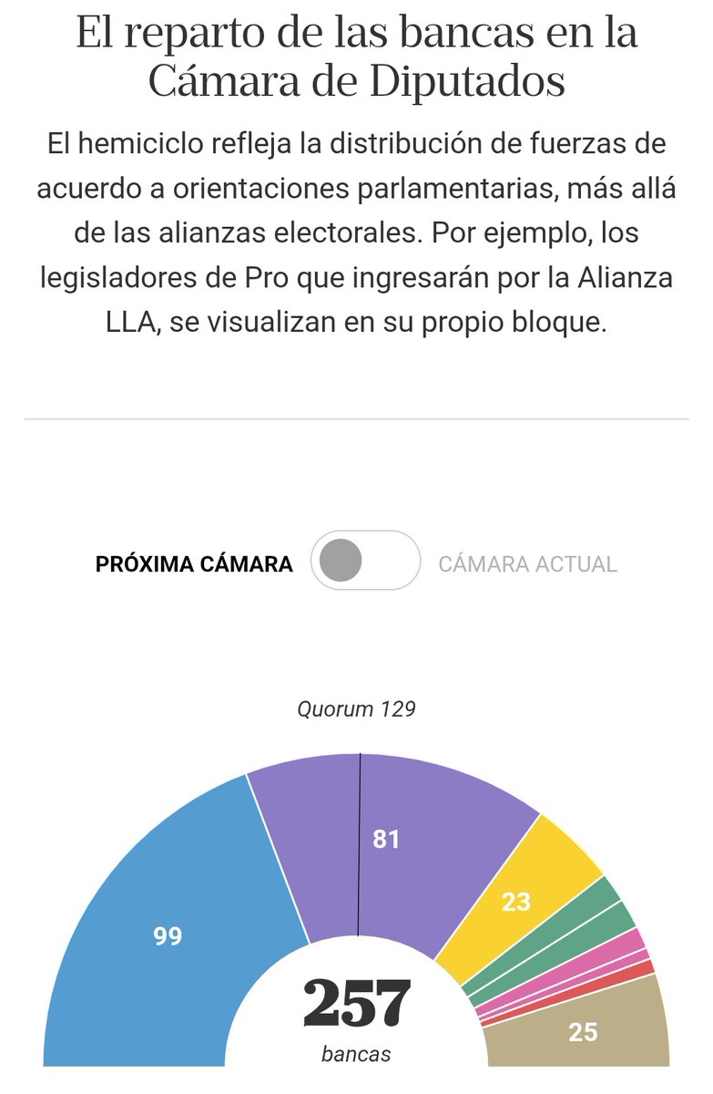 ElLoboDeX's tweet image. De 36 M habilitados para votar hubo 12 M que no fueron:

No votan a Milei
No tienen esperanza en el PJ

Prov Unidas fracaso total
El FIT hace una excelente votación.

📷 [En imagen composición del Senado y Diputados antes/después] LLA debe negociar con gobernadores.