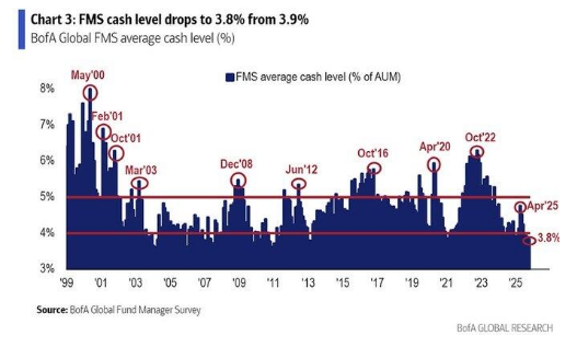 🔵BARCHART: "Allocazione di Liquidità ai Minimi Storici: I Fondi Raggiungono il Livello Più Basso degli Ultimi Dieci Anni"