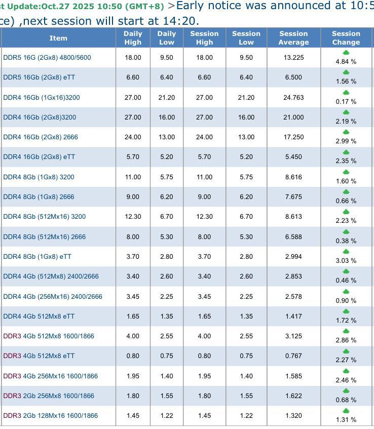 October 27, 2025 (Mon)
Intraday DRAM spot prices