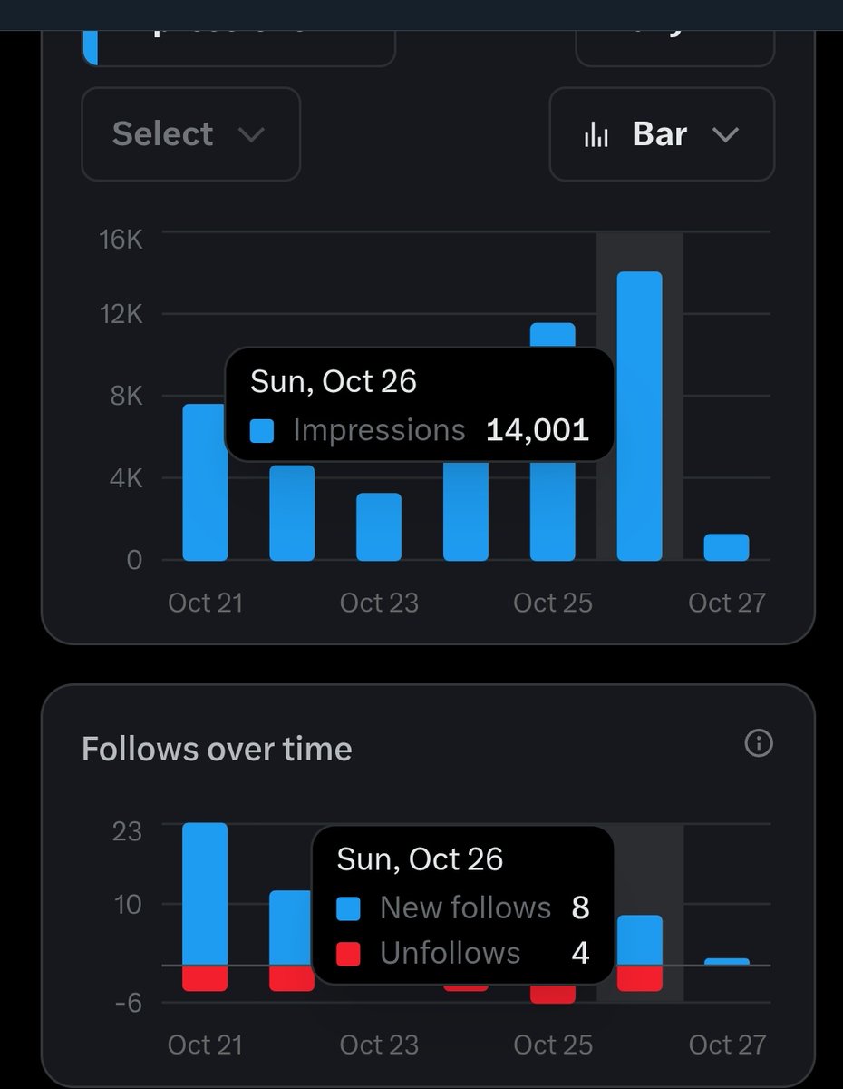 maheshnani122's tweet image. Day 10 of Building on X – One more good day🤩🤩! 
 +8 followers🤞,
 -4 unfollows🥲,
 +14K impressions!🚀
Chasing 2K followers by month-end (Impossible). 
What's your growth strategy?
#BuildInPublic #XGrowth 
if you are interested in tech and building #letsconnect