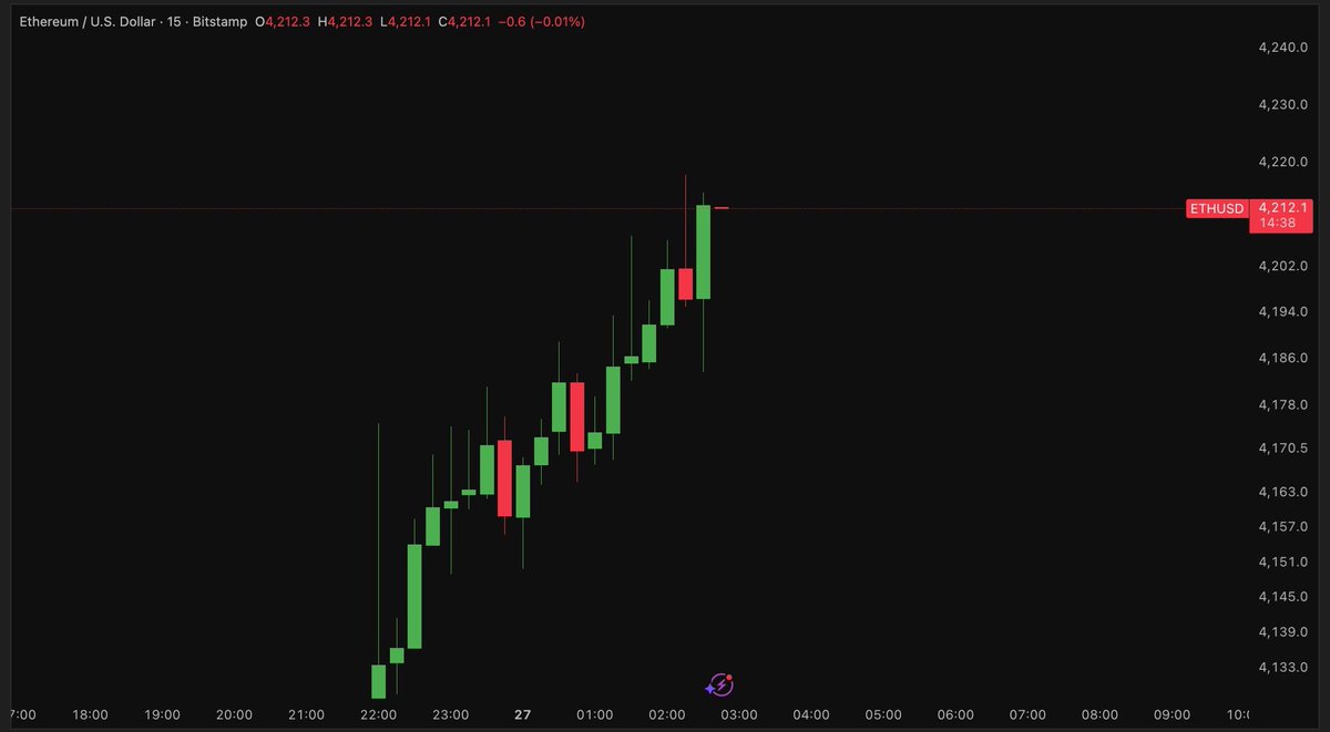 $ETH JUST BROKE $4,200 🚀

ALTCOINS WILL BOUNCE SOON 

PUMPTOBER HAS STARTED !!!