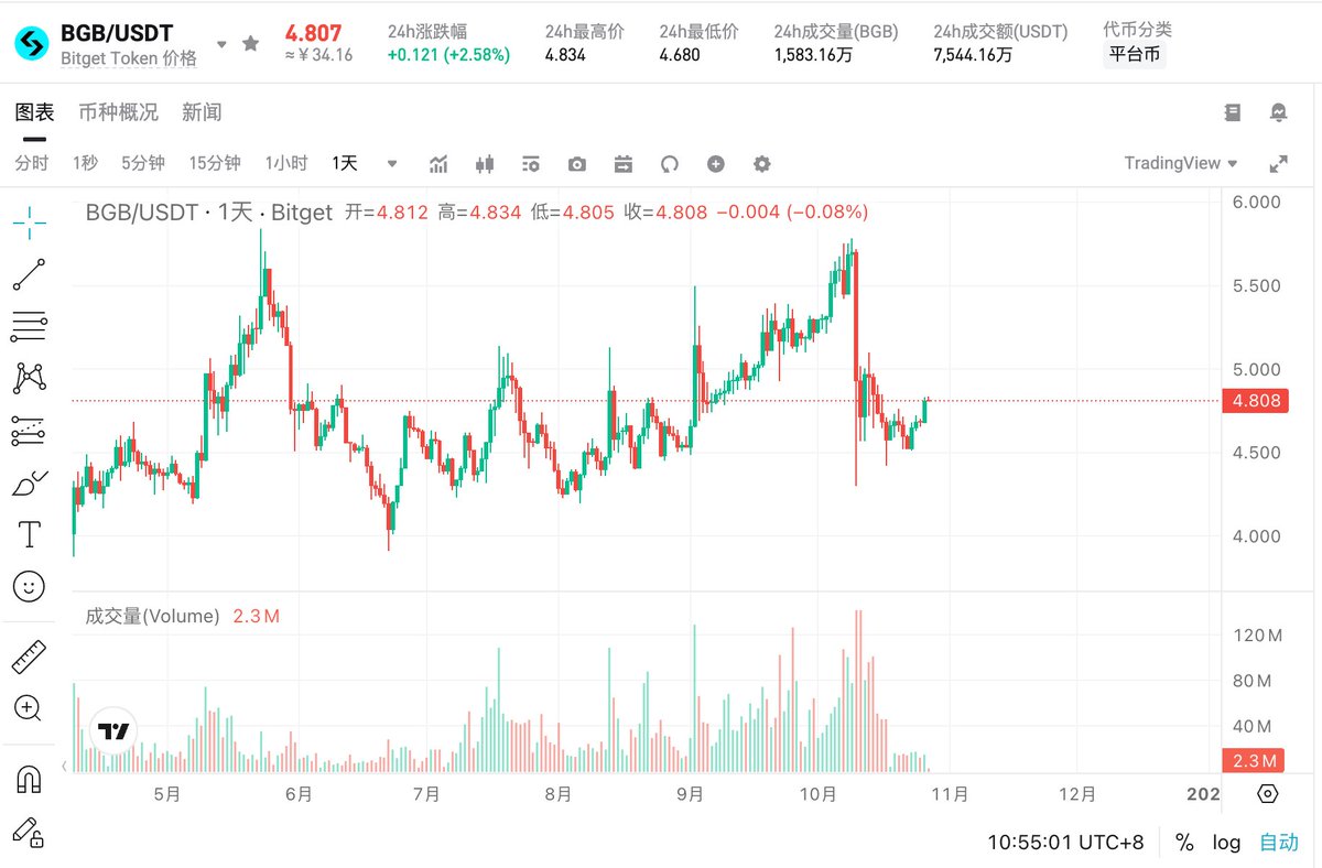 一起迎接11月的牛回！朋友们 $BTC $BGB
