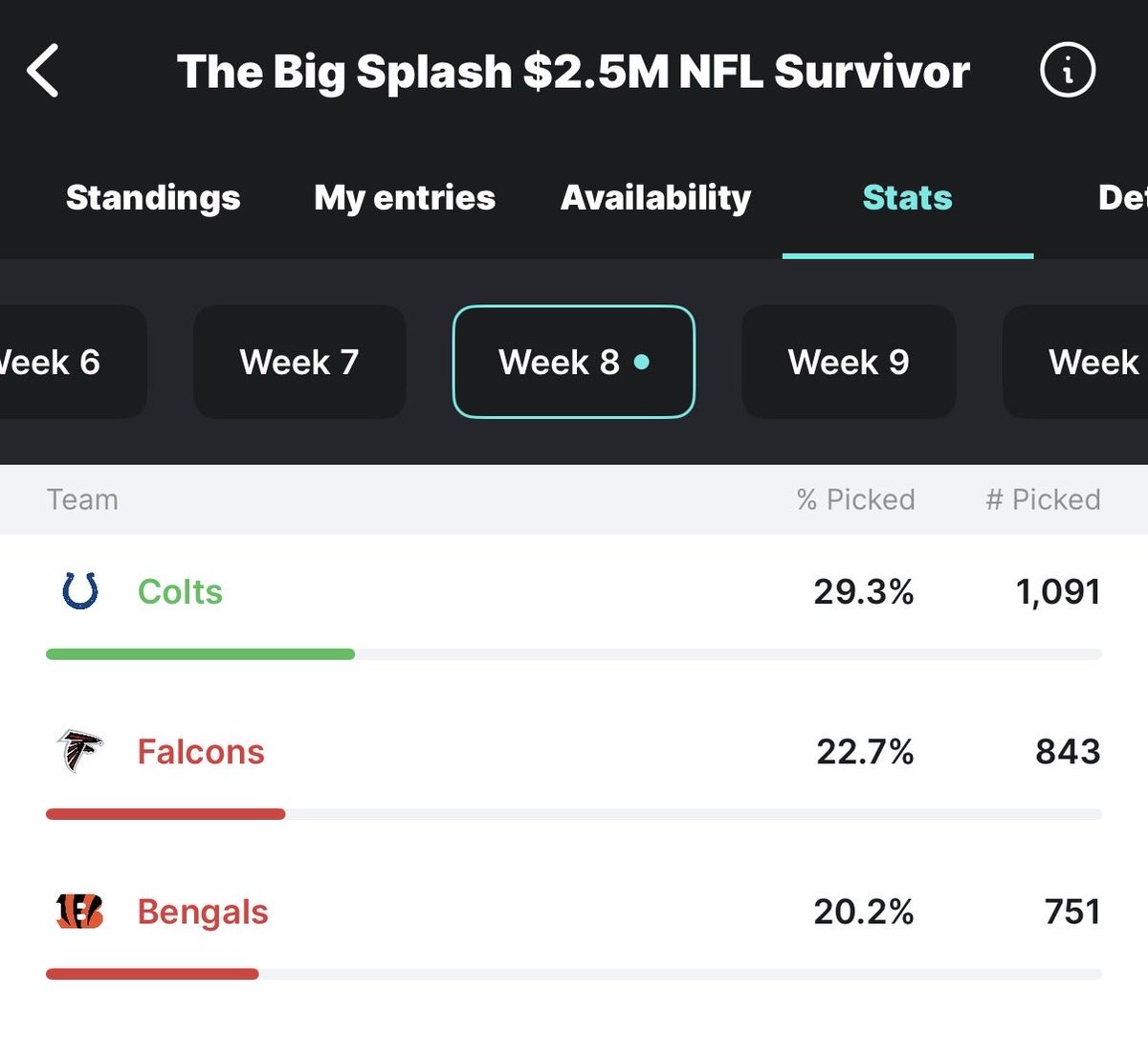 JustinMacmahan's tweet image. Survivor is about more than just picking winners. You’ve gotta map out a plan for 18 weeks so you don’t find yourself unable to use the Colts as -15.5 favorites. Over two thirds of the field had already used them, and thankfully the football Gods served up justice