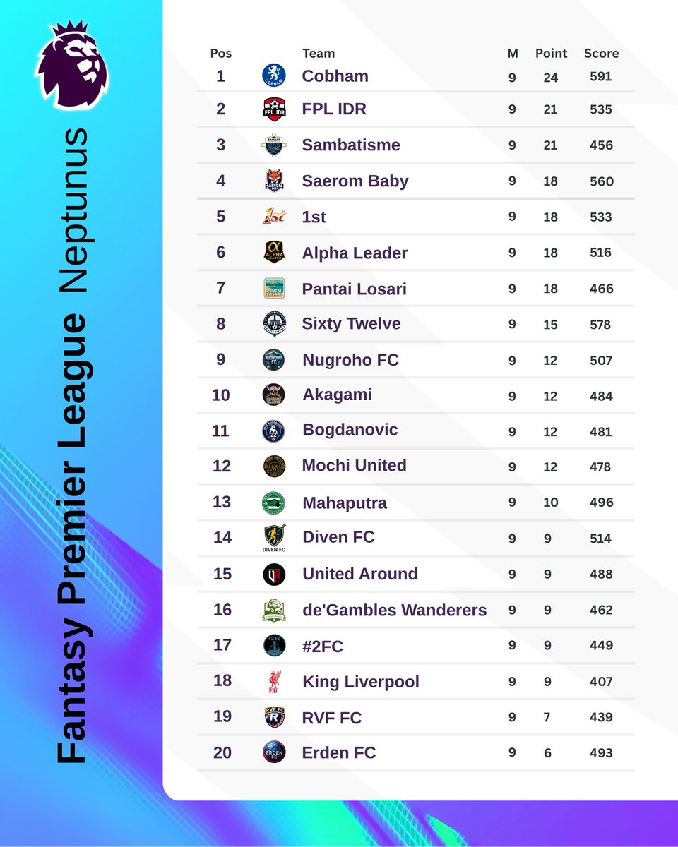 fplsaturnus's tweet image. Klasemen FPL Neptunus pekan 9 :

• FPL Sambatisme &amp;amp; Saerom Baby masuk ke 4 besar menggeser FPL 1st &amp;amp; Pantai Losari
• Cobham &amp;amp; FPL IDR tetap konsisten
• FPL #2FC keluar dari zona 3 terbawah