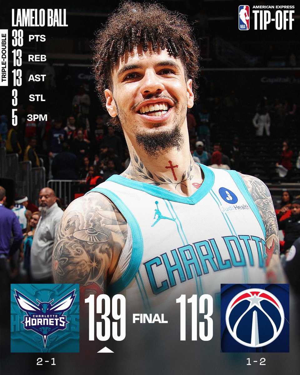 NBA's tweet photo. 🏀 SUNDAY'S FINAL SCORES 🏀

LaMelo Ball becomes the 1st player in Charlotte franchise history to record a 35-point triple-double as the @hornets secure the dub over the Wizards!

Miles Bridges: 22 PTS
Collin Sexton: 20 PTS
Kon Knueppel: 20 PTS, 6 REB, 5 3PM
CJ McCollum: 24 PTS, 6 REB, 5 AST
Alex Sarr: 21 PTS, 5 AST