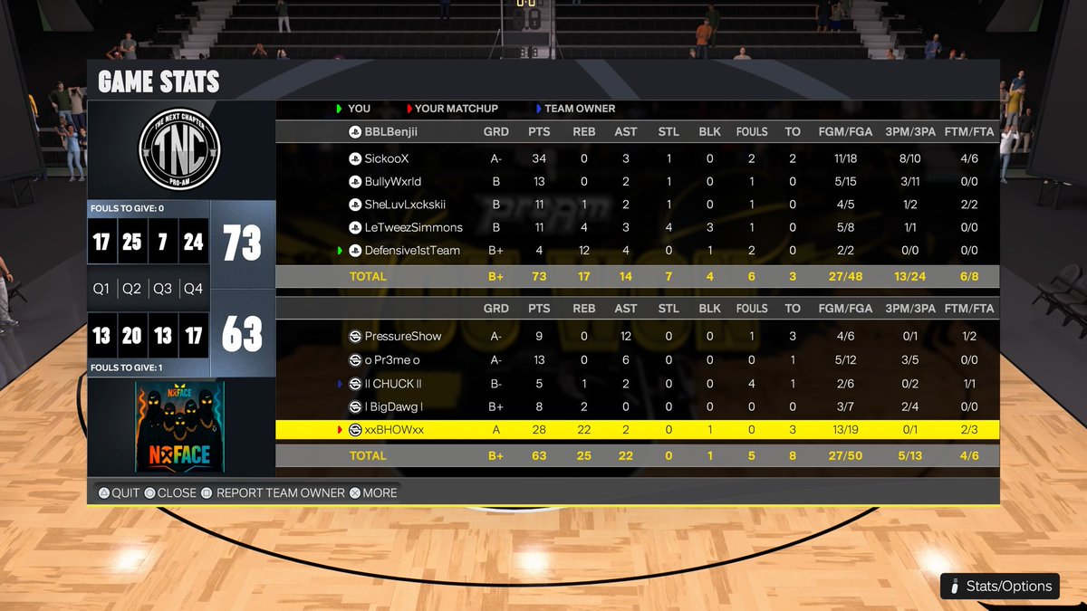 GGs To The Rim Reapers As We Win &amp; Advance To Round 3 Of The @2KDiscord Tipoff Tourney 💯

👾: @Itssickoo
💫: <a href="/TheGoatBully/">𐌁𐌵𐌋𐌋𐌙Ꮤ𐋄𐌓𐌋𐌃 🌎🗣</a>
🚧: <a href="/llLxckedll/">Lxck$ki</a>
🧮: <a href="/TheOnlyTweez_/">LeTweezSimmons</a>
👻: <a href="/Defensive1OF1/">D E F E N S I V E</a>

<a href="/iNetworkSports/">iNetwork</a> <a href="/yeynotgaming/">LVI YEY</a> <a href="/The2KDatabase/">2K Database</a> <a href="/TheNxtChapter2K/">TNC2K</a> <a href="/Big_Brudda_PURP/">Coach Purp</a> <a href="/6GALive/">6GALive</a>