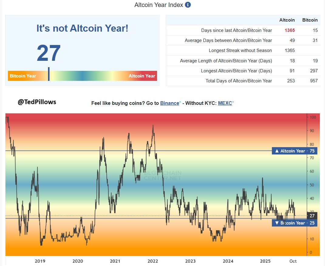 当流动性回归时，山寨季会回来，降息即将到来

ETH     SPX    DOG
