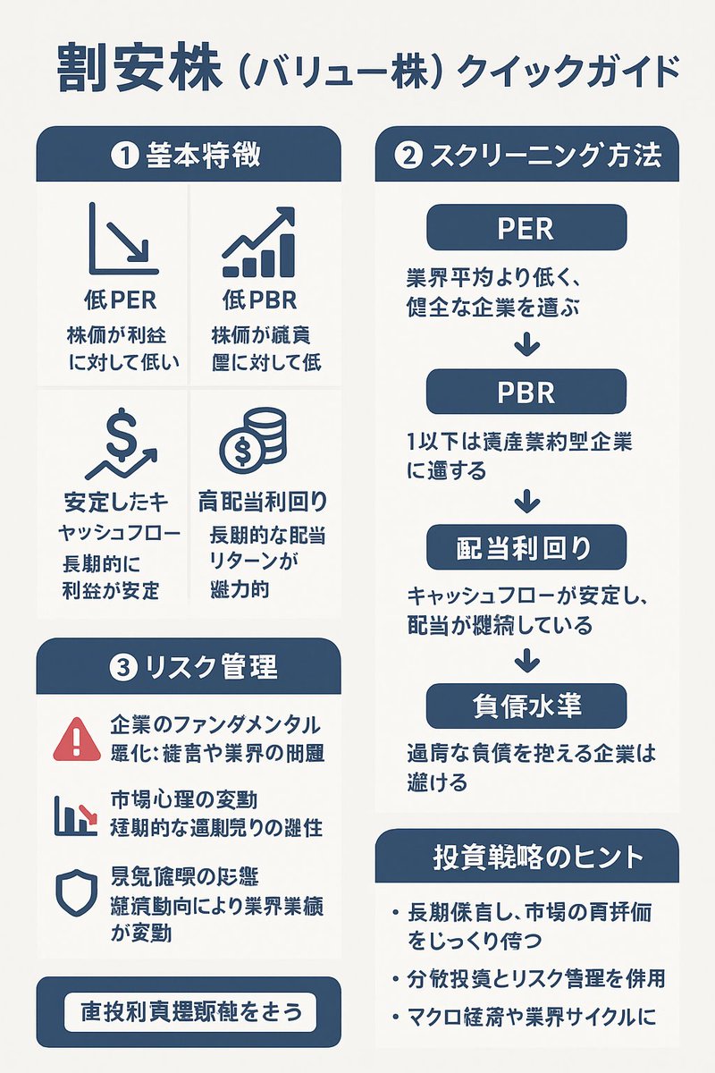 割安株（バリュー株）クイックガイド 1️⃣ 基本特徴（四象限図またはアイコンで表示） 低PER（株価収益率）：株価が利益に対して低い 低PBR（株価 純資産倍率）：株価が純資産に対して低い 安定したキャッシュフロー：長期的に利益が安定 高配当利回り：長期的な配当 ...
