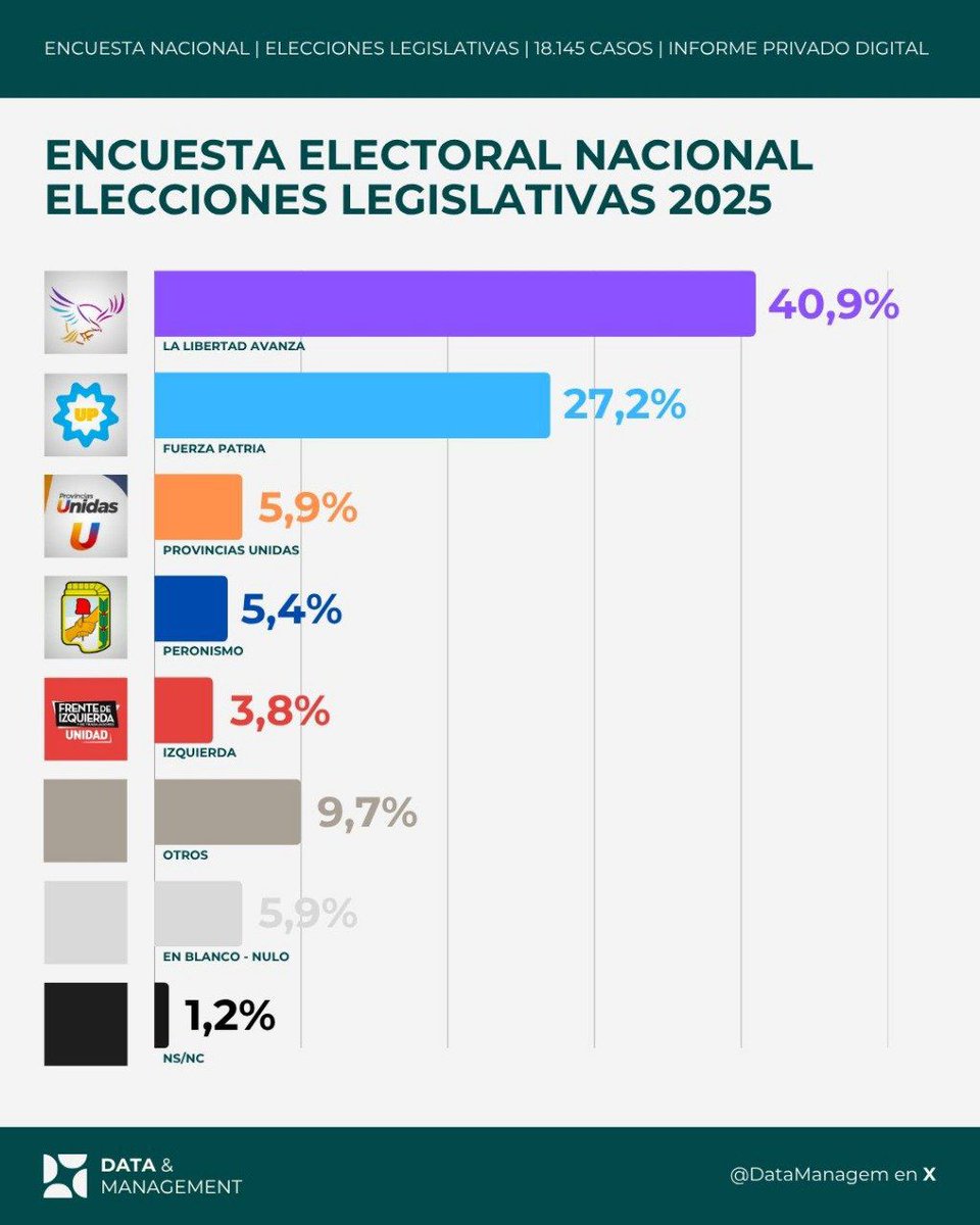 Felicitaciones presidente <a href="/JMilei/">Javier Milei</a>! 
Contundente respaldo de la sociedad a las ideas de la libertad.