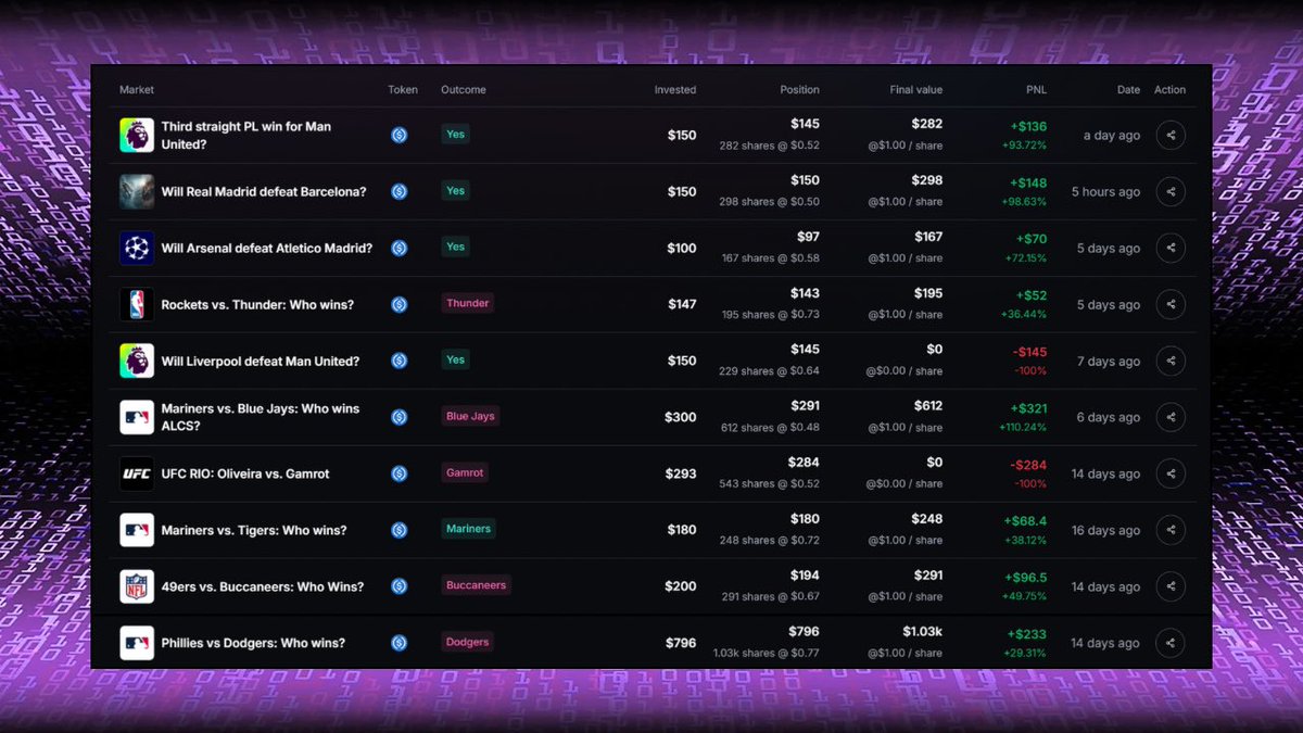 I’m basically 8/9 in sports prediction for the last 2 weeks

I have to except my UFC prediction here because MMA is not my thing.

Waiting for Dodgers vs Blue Jays to resolved, which I predict Dodgers to win in 5 series.

Celtics vs Sixers, I’m 50/50 and did not put my money in,