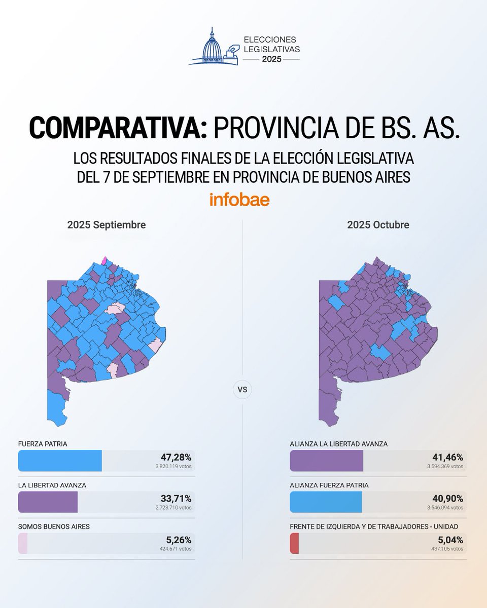 Perdieron 7 puntos y LLA ganó 8 en menos de dos meses.
Si claro .
No hubo fraude en septiembre...