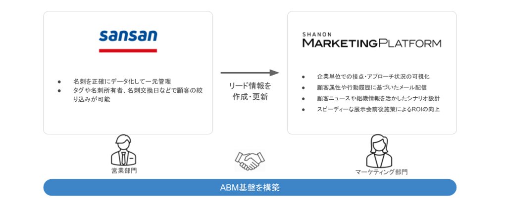 📢Sansan株式会社さまが提供するビジネスデータベース「Sansan」と「SHANON MARKETING PLATFORM」の連携を開始しました！

本連携により、日本市場におけるABM（Account Based Marketing）のさらなる普及を強力に推進してまいります💪
shanon.co.jp/corporation/ne…