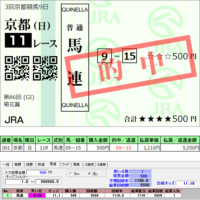 Lanchester_203's tweet photo. 競馬予想 中央競馬 2025年10月26日（日曜）3回 京都 9日 第86回 菊花賞 11R（馬連 的中）京都競馬
#JRA #中央競馬 #競馬予想 #競馬 #菊花賞 #的中馬券 #的中 #支持率 #馬券 #予想 #無料予想 #オッズ予想的中 https://t.co/qrBCkw5MMp