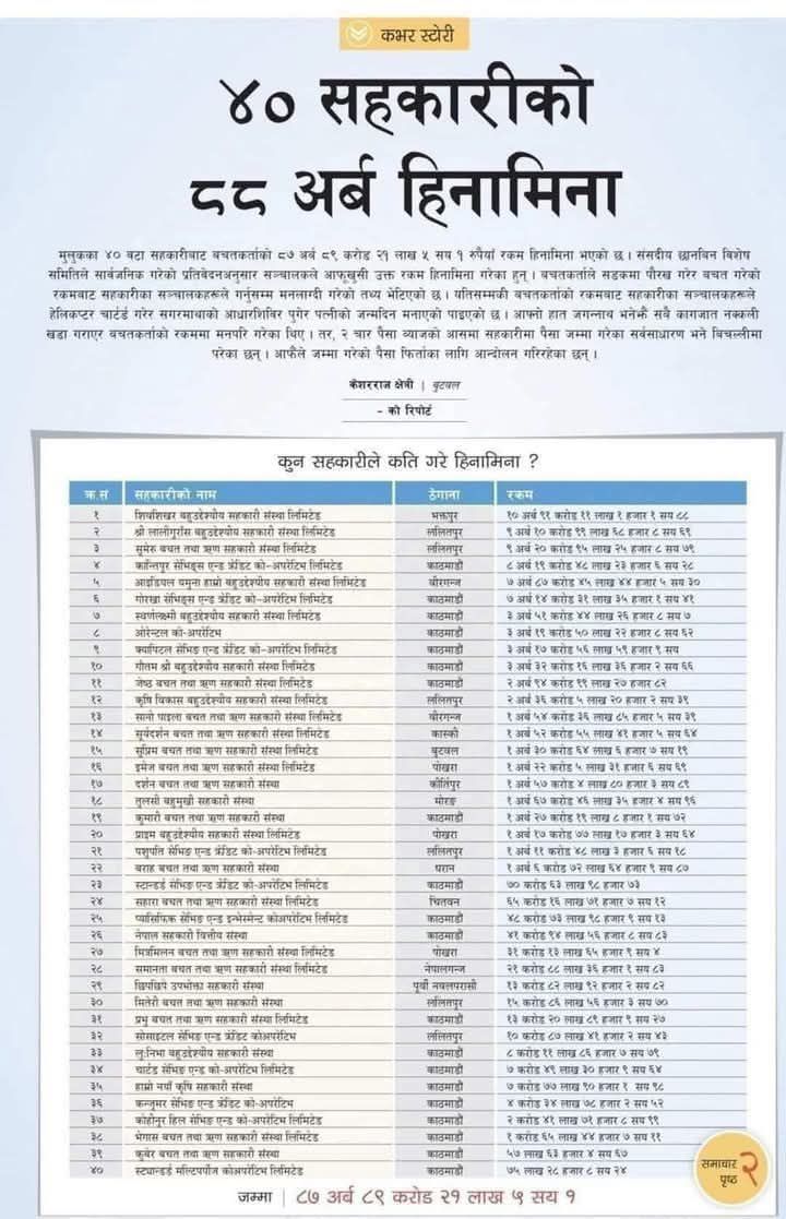 40 ओटा सहकारीमा 88 अर्ब अपचलन 65 करोड गोर्खा मिडिया गयो बाकी 87 अर्ब 35 करोड कता गयो ?
कि रबि लामिछानेलाई थुनेर फिर्ता गरि सक्यो ?