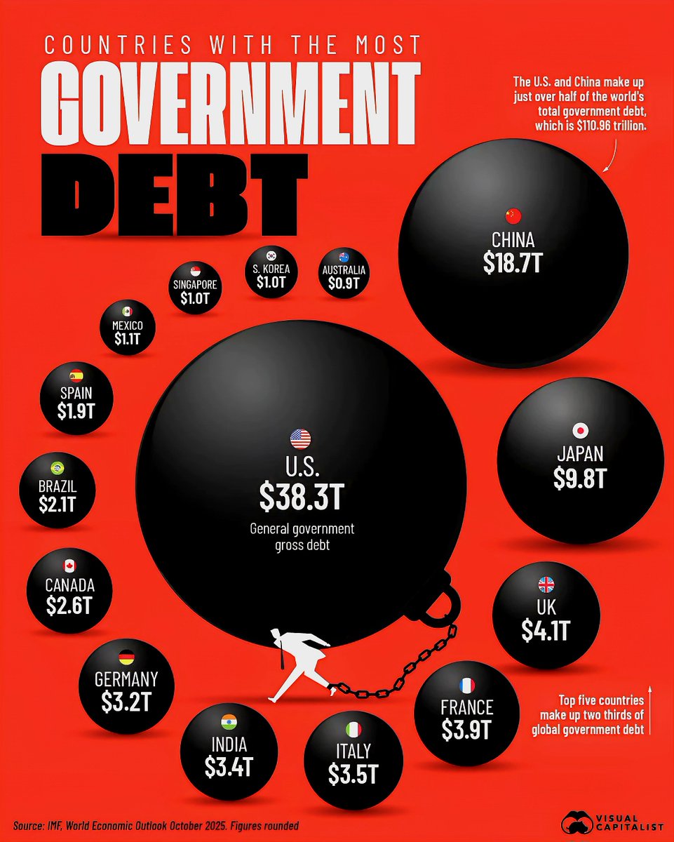 Global Statistics (@globalstats11) on Twitter photo Countries with the Most Government Debt Countries with the Most Government Debt
