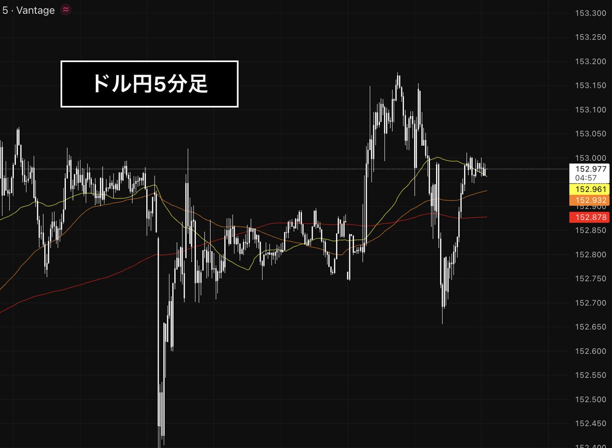 ドル円方向感出る直前

今のうちに上or下どっちか書いといて
仕掛けた人だけが取れる相場

予想してくれた人には
エントリーポイントをDMで送ります