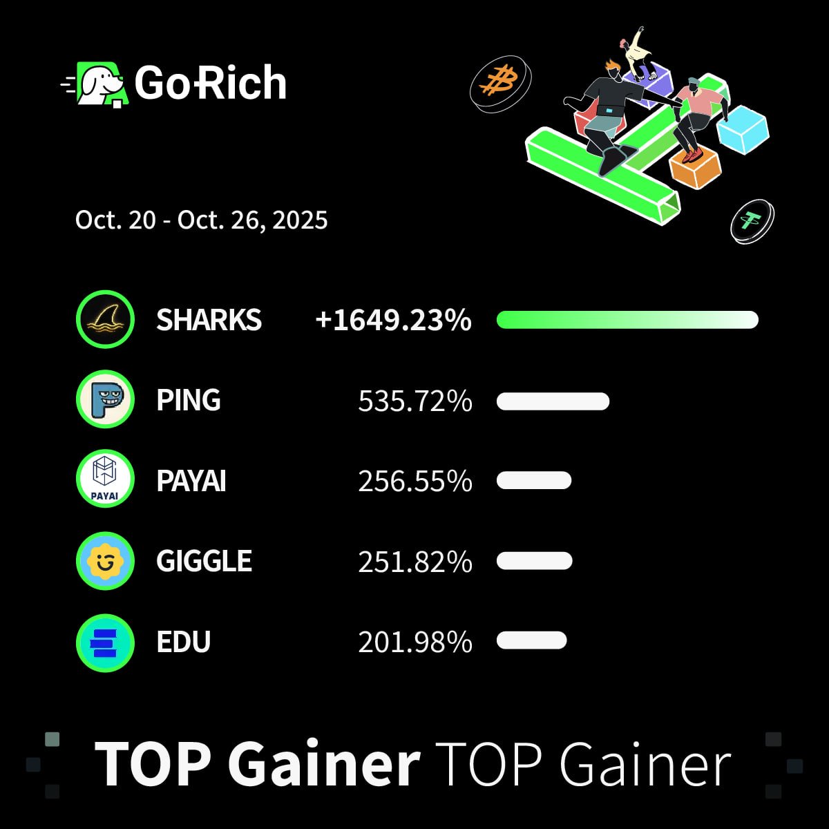 GetDailyStock's tweet photo. GoRich Weekly Top Gainers are out!

$SHARKS leads the pack with an incredible 16x surge! $PING, $PAYAI, $GIGGLE, and $EDU round out the Top 5. Did you catch any of these rockets?

#GoRich #memecoin https://t.co/E3yDAObQ7N