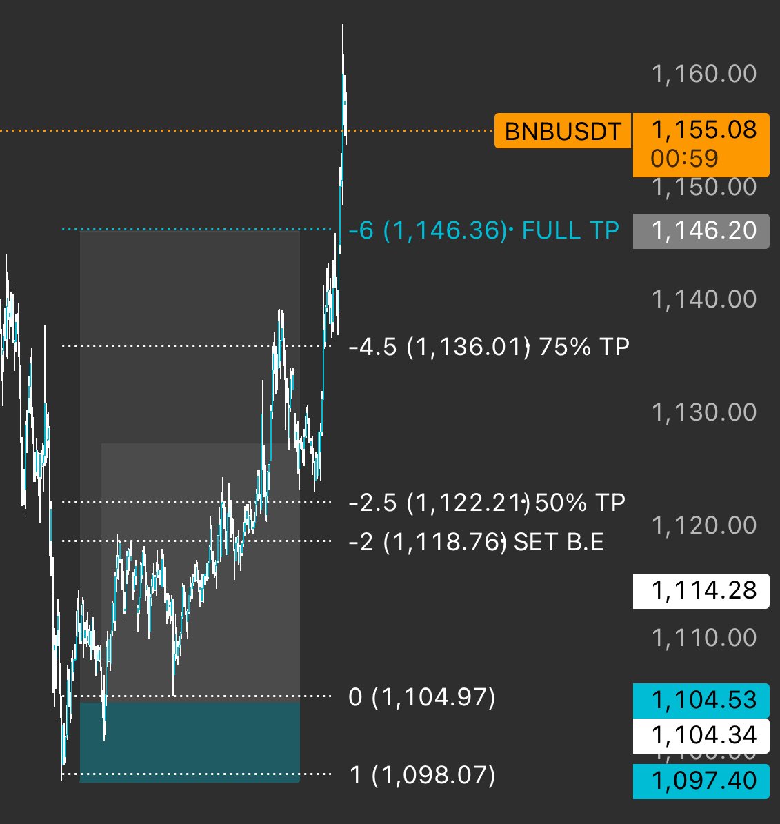 brylle_encore's tweet image. called long pos for BTC and BNB both full tp hit

To learn more about this strat pls join our discord Alpha Intel

discord.gg/alphaintel
Please use my referal link when joining. Thanks
promote.mexc.com/a/wpYgKQhX

#crypto
#futurestrading
#JapanCrypto
#japan
#alphaintel