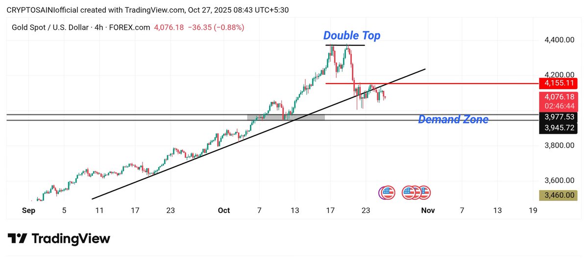 ⚠️ Gold Update (XAU/USD)

Resistance ➤ 4155
Support ➤ 3950–3970

If gold breaks 4155, rally continues 🔼
If it holds 3950, range between 3950–4155
But if 3950 breaks, trend reversal can start ⚠️

Still bullish above 3950 💪

#Gold #XAUUSD #Trading #Forex