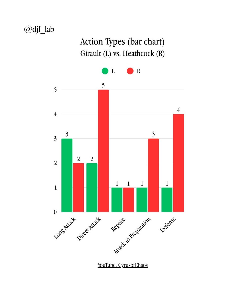 _axchen_'s tweet image. Looking at some fun stats from a L16 DE in 2024 Orleans GP

#fie #fencing #journalism #data
