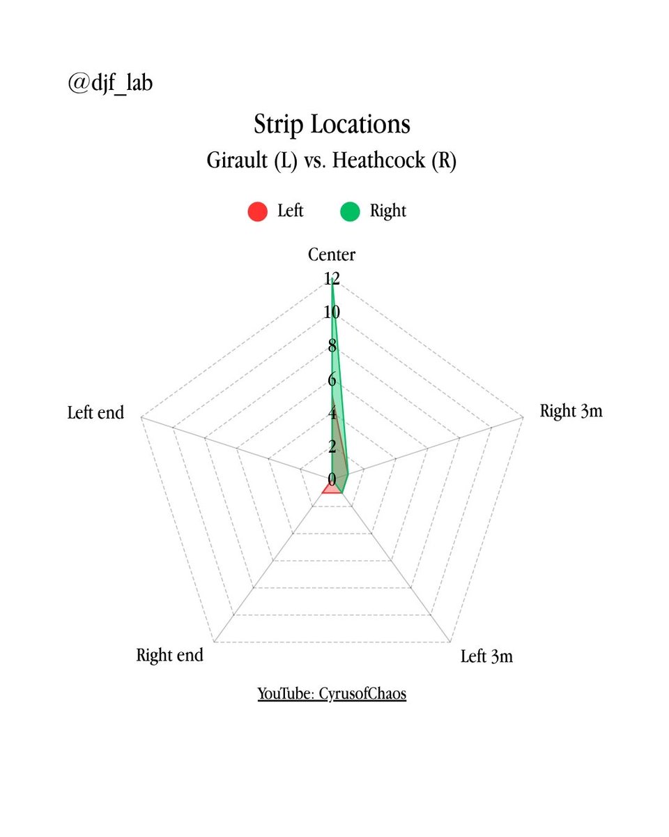 _axchen_'s tweet image. Looking at some fun stats from a L16 DE in 2024 Orleans GP

#fie #fencing #journalism #data