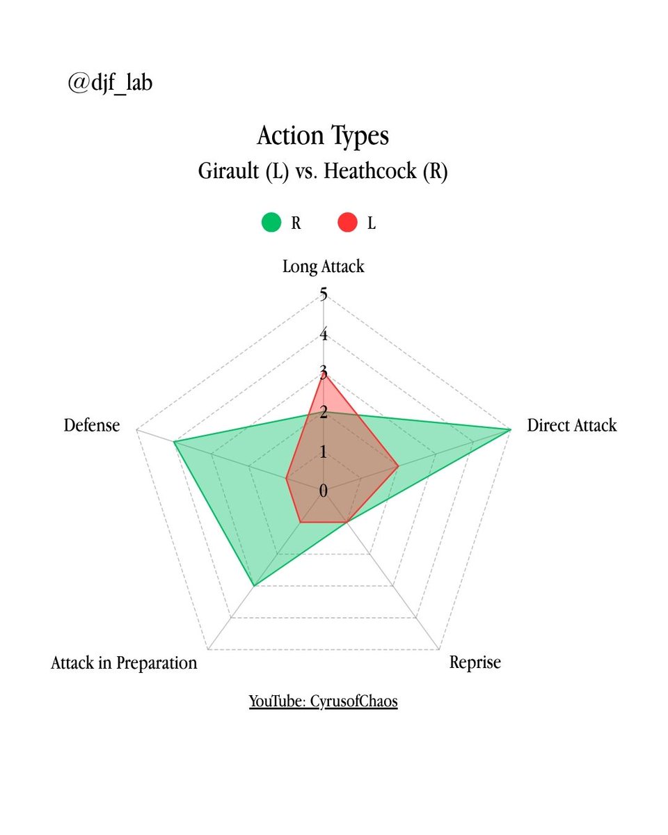 _axchen_'s tweet image. Looking at some fun stats from a L16 DE in 2024 Orleans GP

#fie #fencing #journalism #data