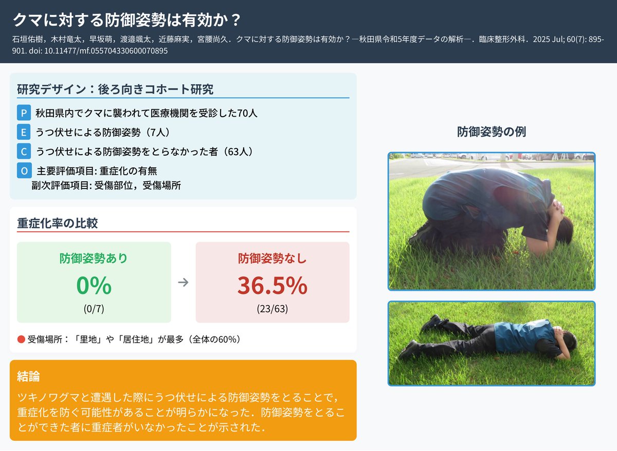 EARL_med_tw's tweet image. 【クマ遭遇時のうつ伏せ姿勢は重症化を防ぐ可能性】
ツキノワグマと遭遇した際にうつ伏せによる防御姿勢をとった者には重症者がいなかった.この姿勢は重症化を防ぐ可能性があることが明らかになった.秋田県70例後ろ向きコホート研究
臨床整形外科 2025 Jul; 60(7): 895-901
