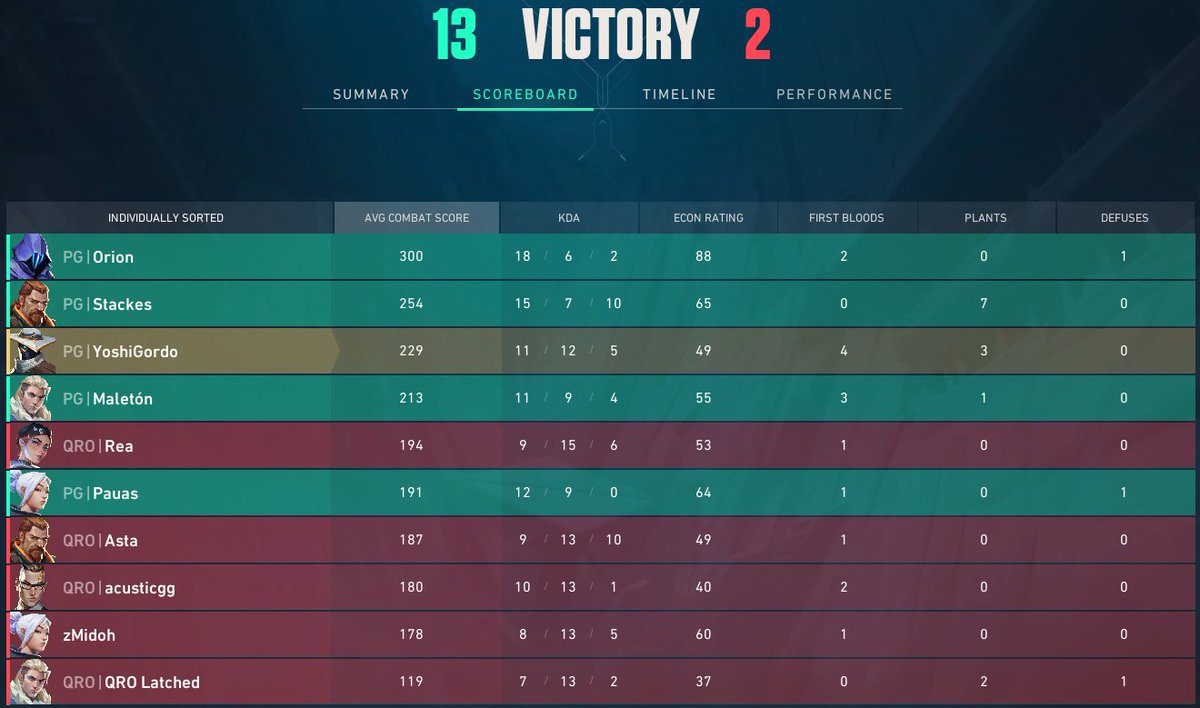 13-2 vs <a href="/QROEsports_/">QRO ESPORTS</a> academy en <a href="/vclemergents/">EMERGENTS</a> .
A seguir sumando
<a href="/pegasus_esval/">Pegasus esports</a>