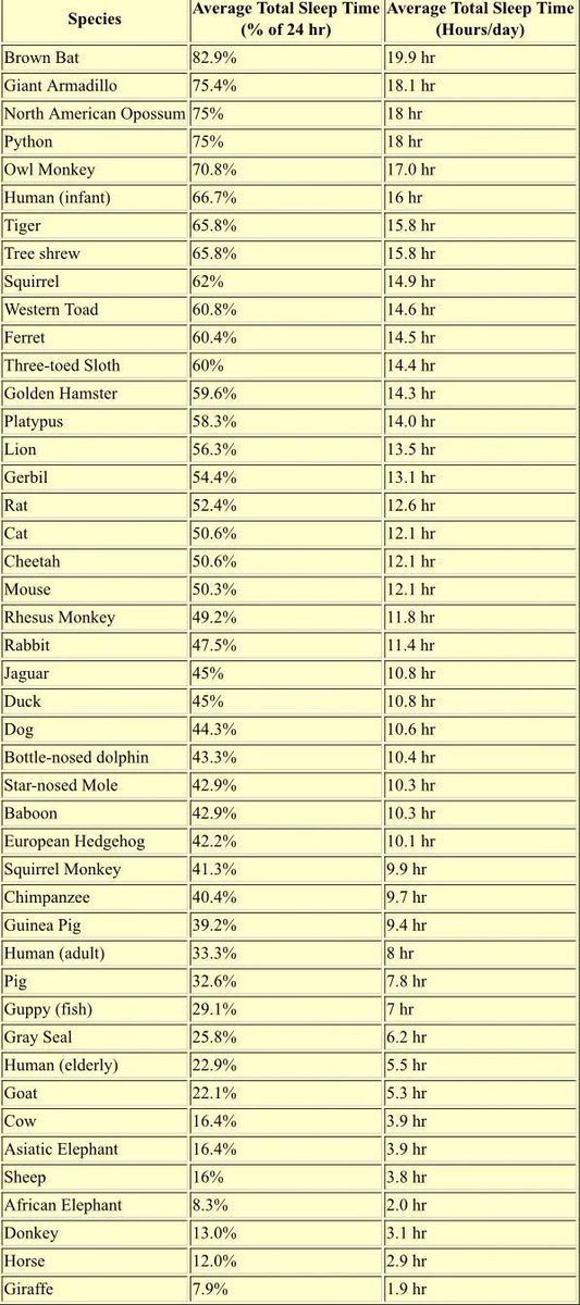 fasc1nate's tweet image. How many hours animals sleep